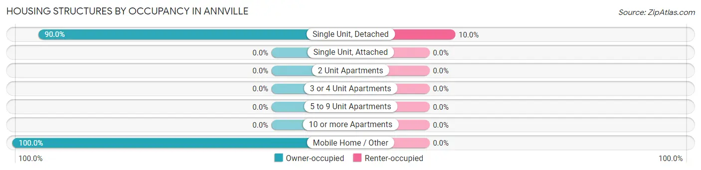 Housing Structures by Occupancy in Annville