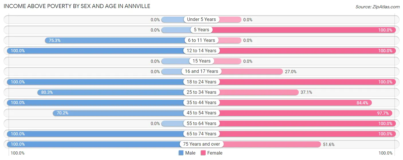Income Above Poverty by Sex and Age in Annville