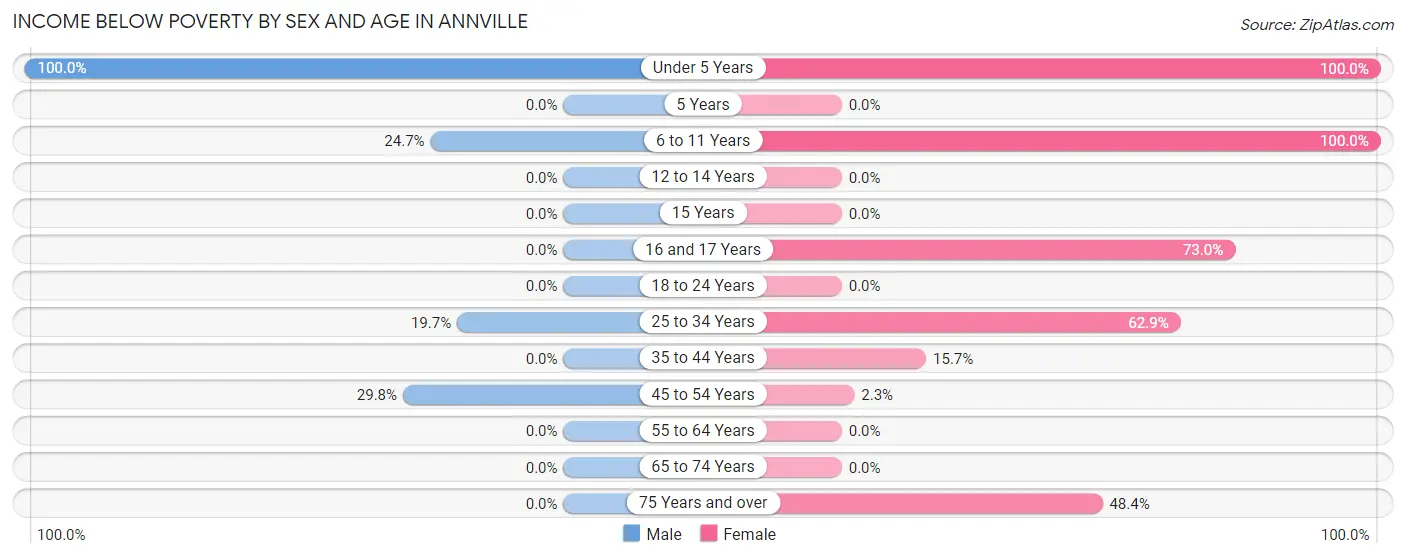 Income Below Poverty by Sex and Age in Annville