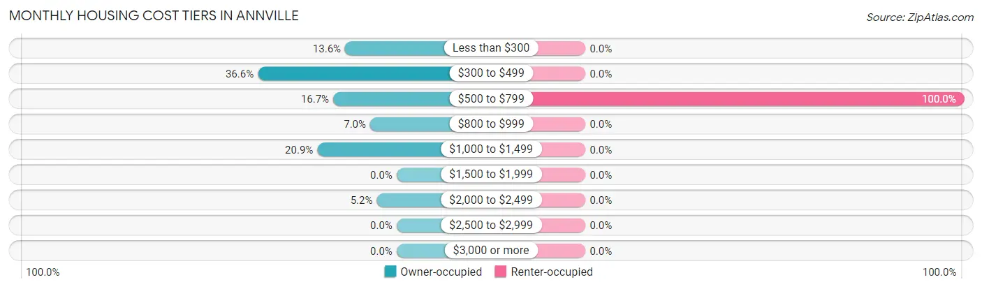 Monthly Housing Cost Tiers in Annville