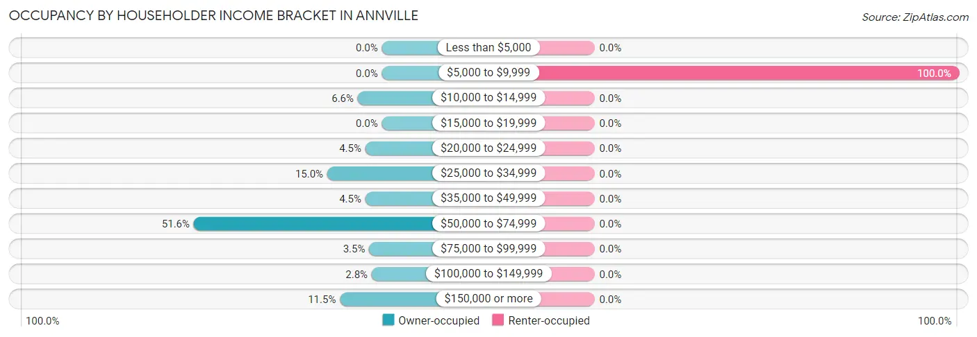 Occupancy by Householder Income Bracket in Annville