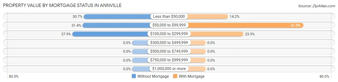 Property Value by Mortgage Status in Annville
