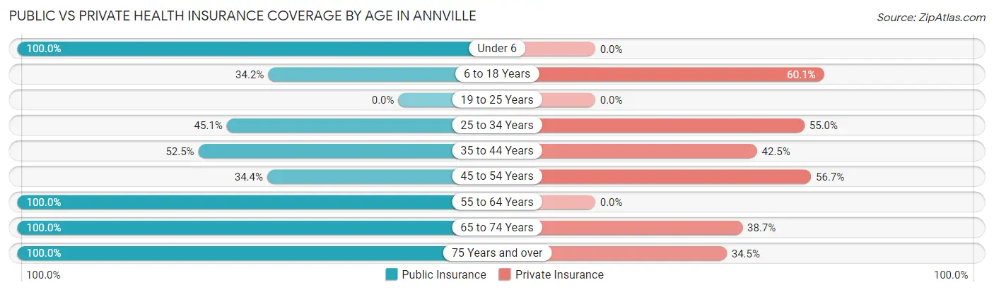 Public vs Private Health Insurance Coverage by Age in Annville