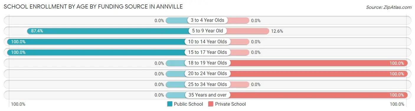 School Enrollment by Age by Funding Source in Annville
