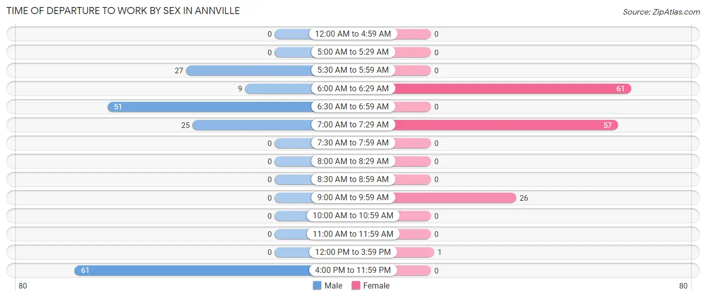 Time of Departure to Work by Sex in Annville