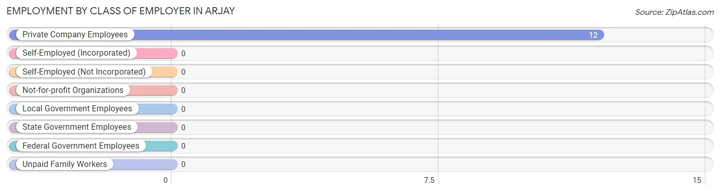 Employment by Class of Employer in Arjay