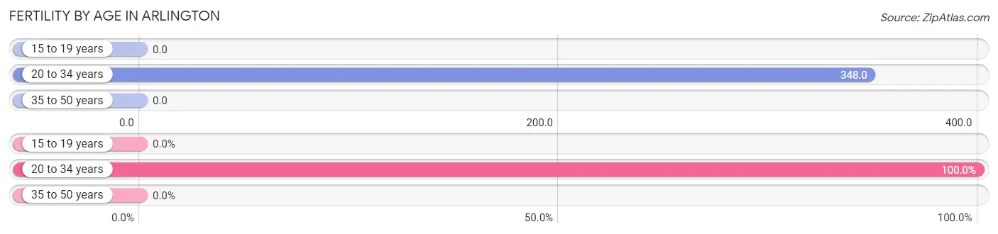 Female Fertility by Age in Arlington