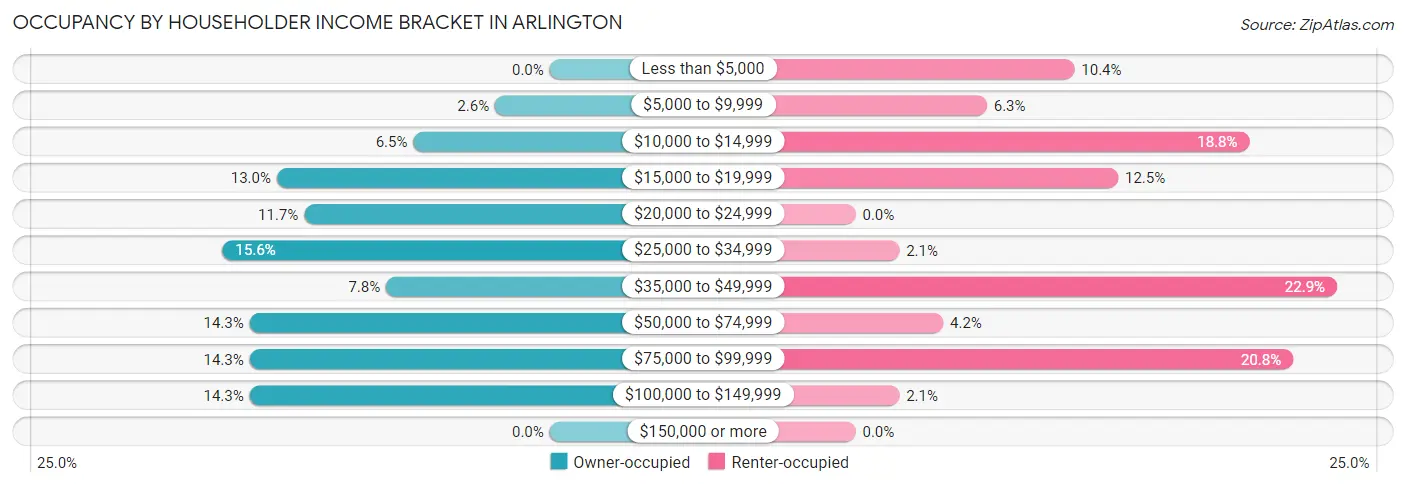 Occupancy by Householder Income Bracket in Arlington