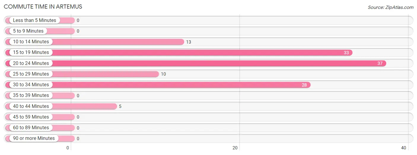 Commute Time in Artemus