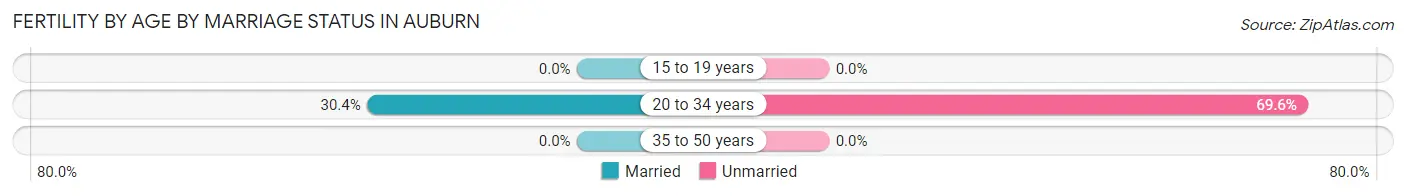 Female Fertility by Age by Marriage Status in Auburn
