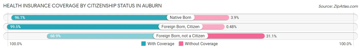 Health Insurance Coverage by Citizenship Status in Auburn