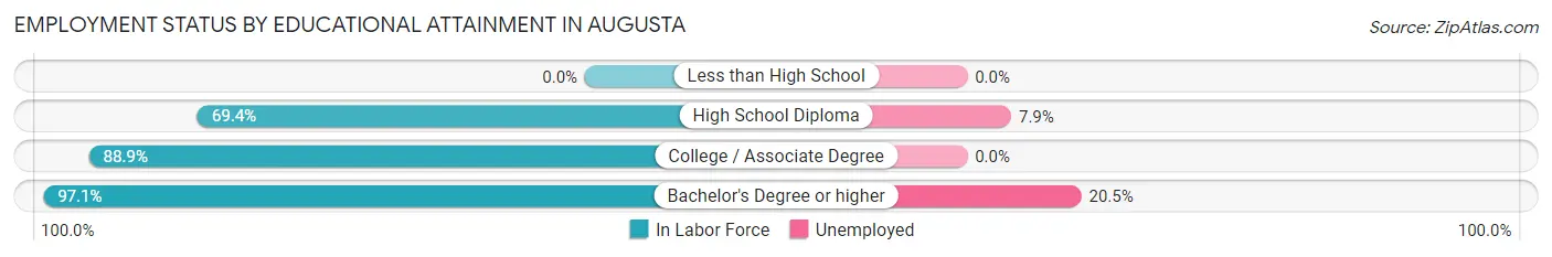 Employment Status by Educational Attainment in Augusta