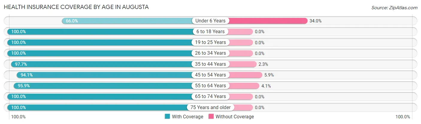 Health Insurance Coverage by Age in Augusta