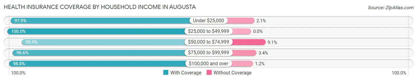 Health Insurance Coverage by Household Income in Augusta