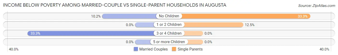 Income Below Poverty Among Married-Couple vs Single-Parent Households in Augusta
