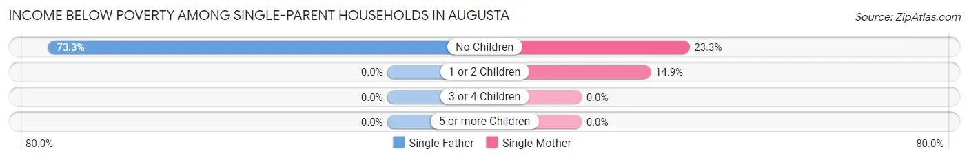 Income Below Poverty Among Single-Parent Households in Augusta