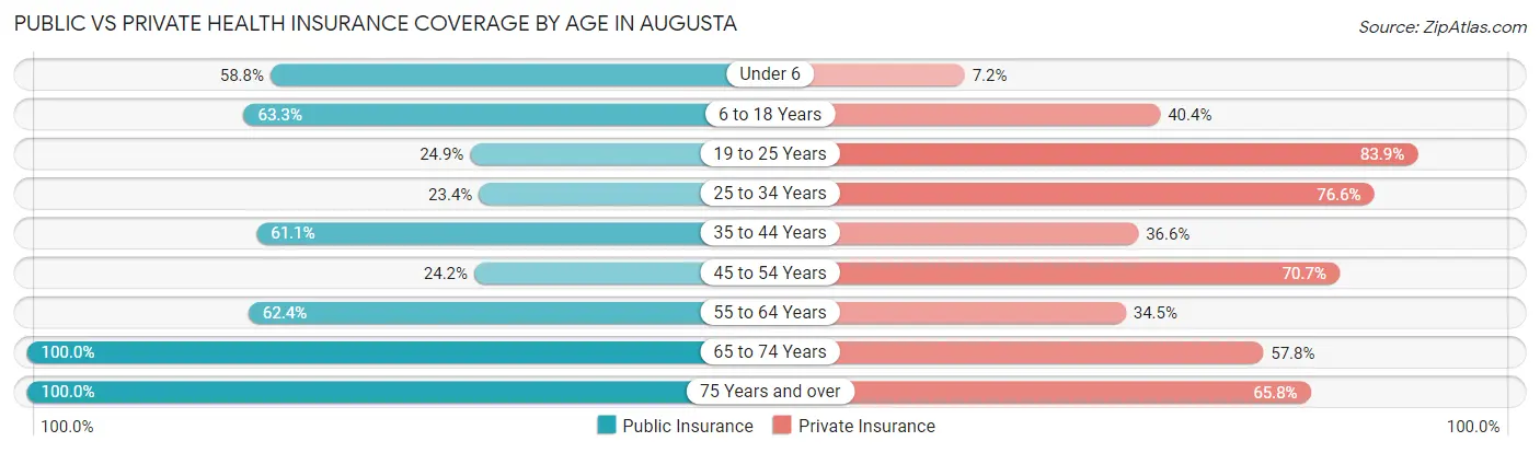 Public vs Private Health Insurance Coverage by Age in Augusta