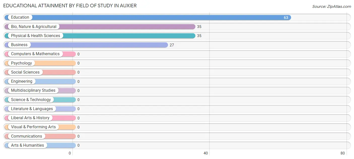 Educational Attainment by Field of Study in Auxier