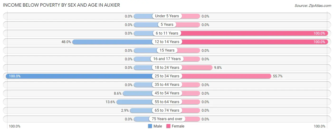 Income Below Poverty by Sex and Age in Auxier