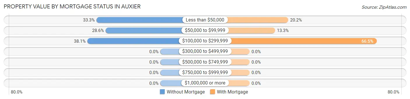 Property Value by Mortgage Status in Auxier
