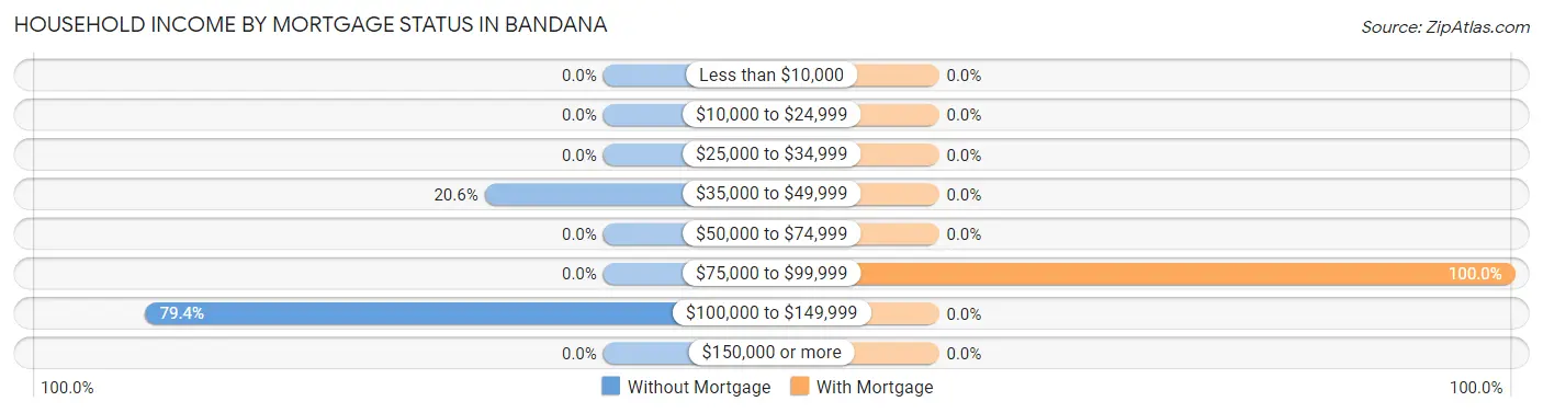 Household Income by Mortgage Status in Bandana