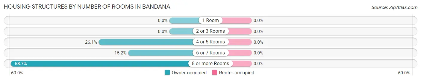 Housing Structures by Number of Rooms in Bandana