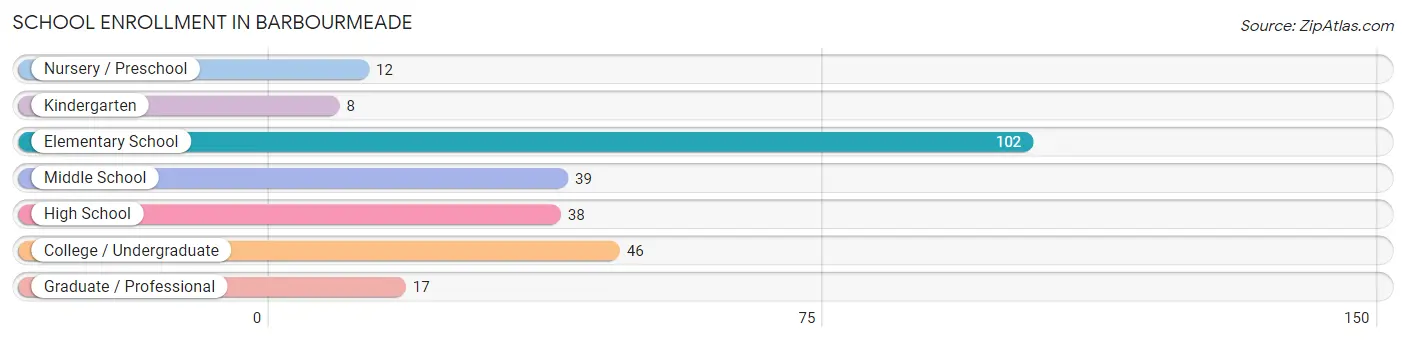 School Enrollment in Barbourmeade