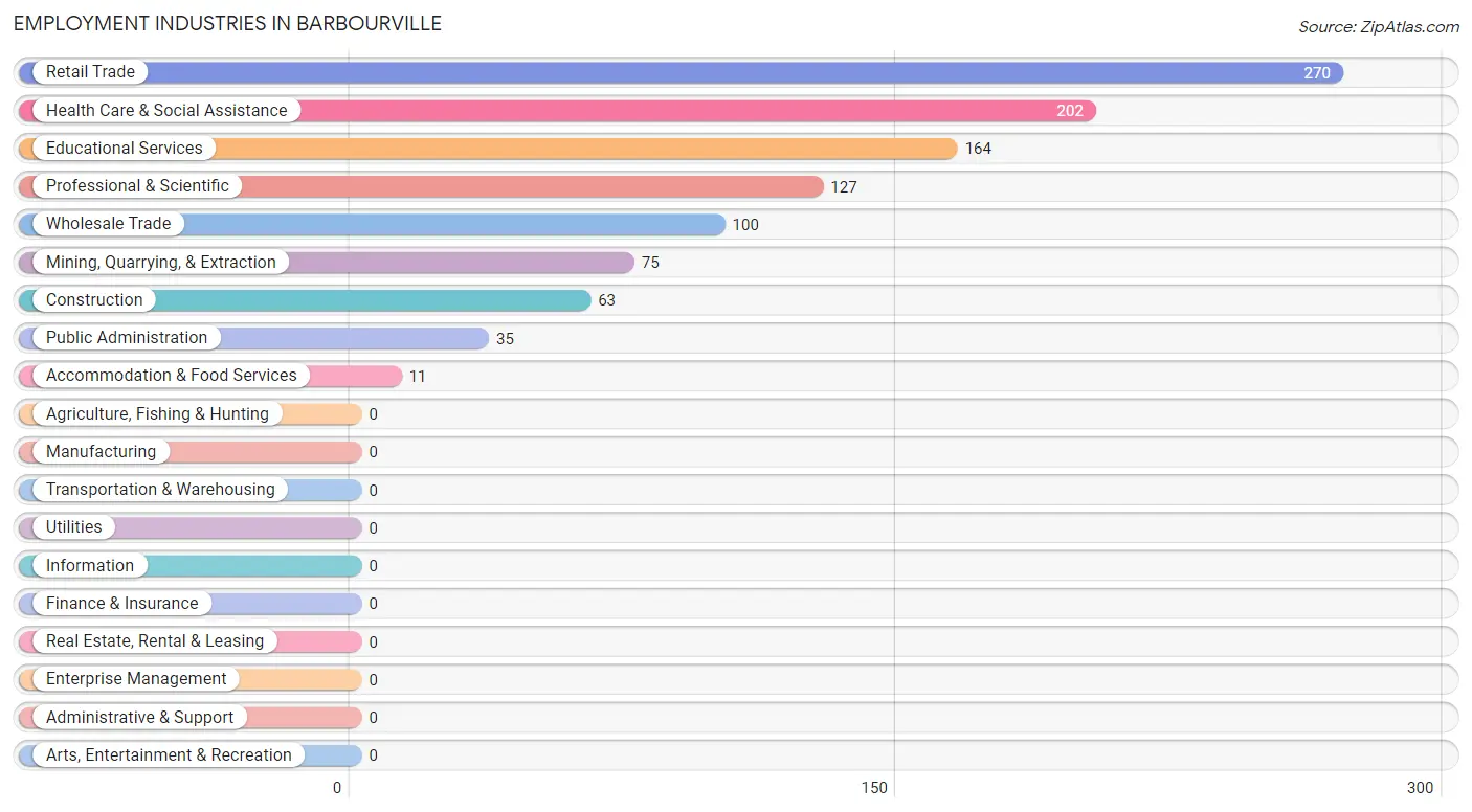 Employment Industries in Barbourville