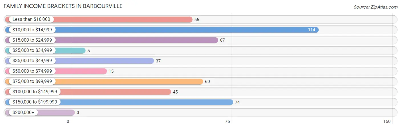 Family Income Brackets in Barbourville
