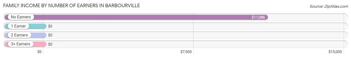 Family Income by Number of Earners in Barbourville