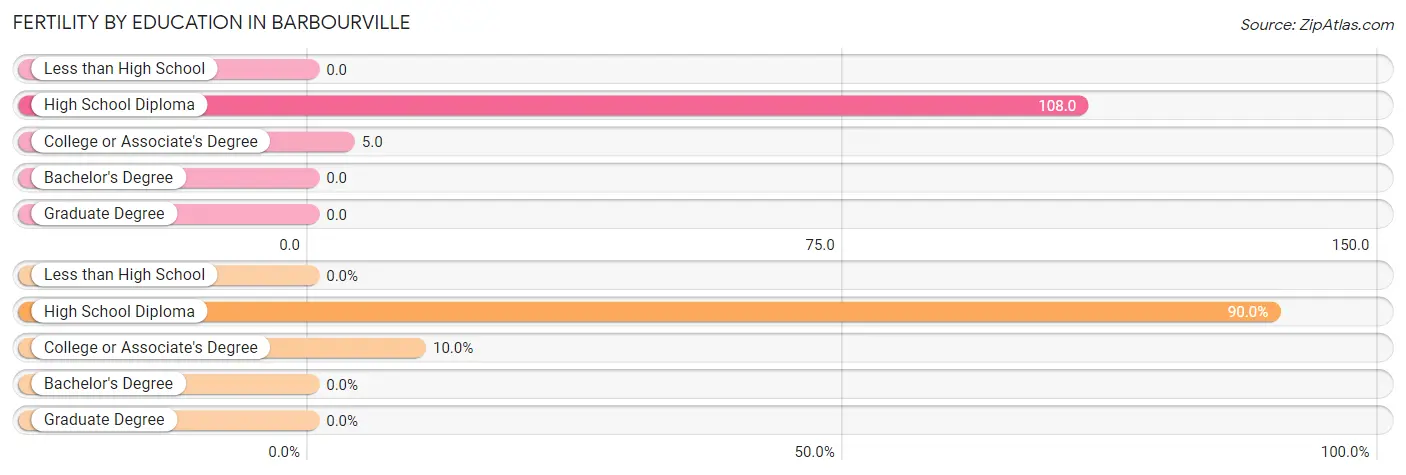 Female Fertility by Education Attainment in Barbourville