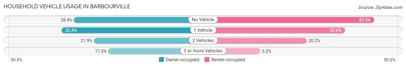 Household Vehicle Usage in Barbourville