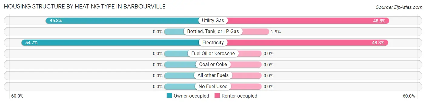 Housing Structure by Heating Type in Barbourville