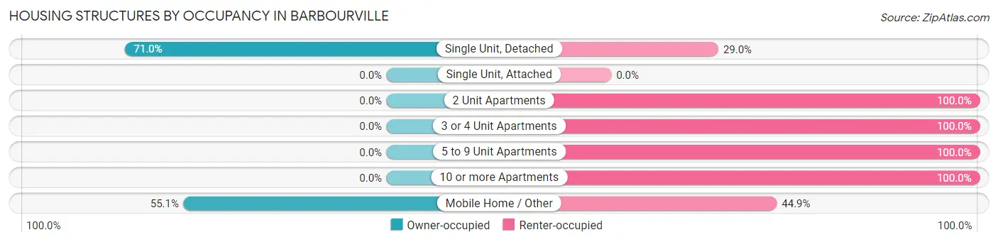 Housing Structures by Occupancy in Barbourville