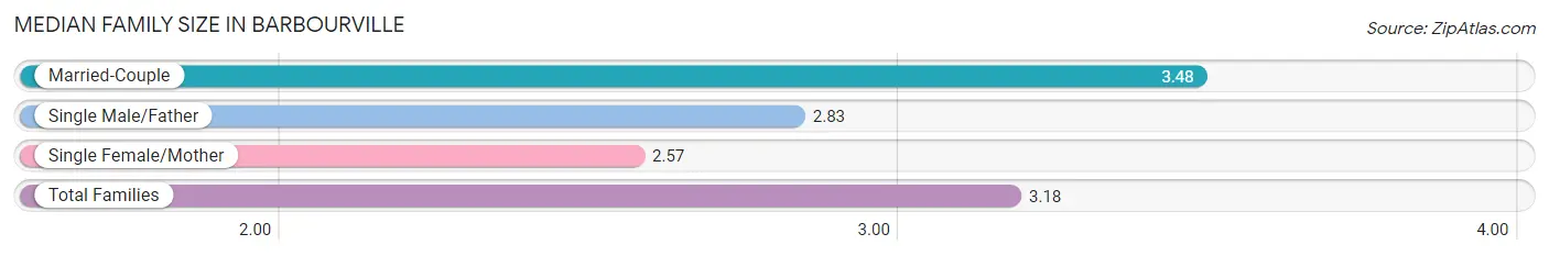 Median Family Size in Barbourville