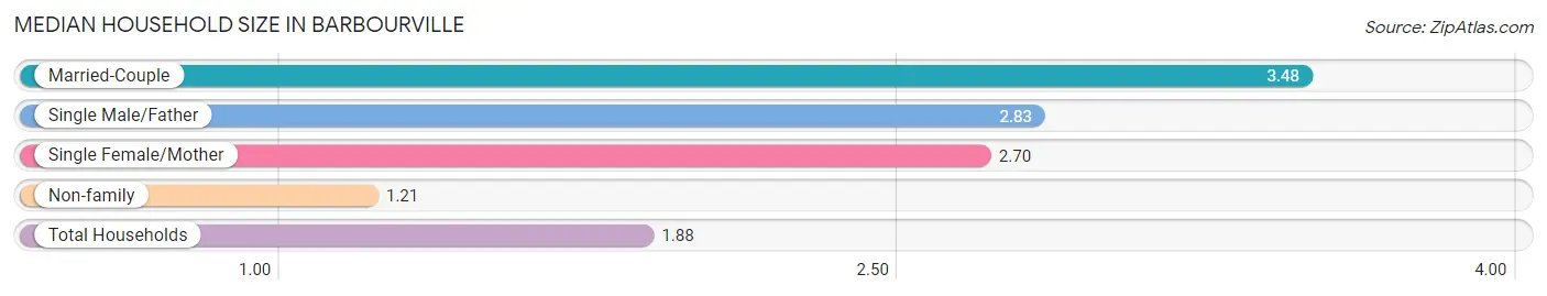 Median Household Size in Barbourville