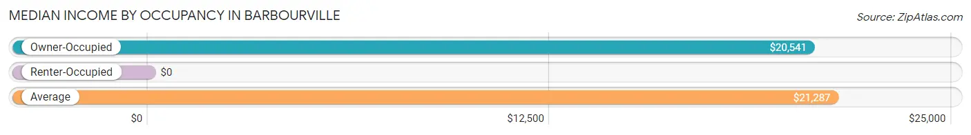 Median Income by Occupancy in Barbourville