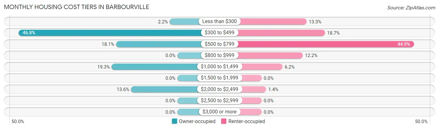 Monthly Housing Cost Tiers in Barbourville