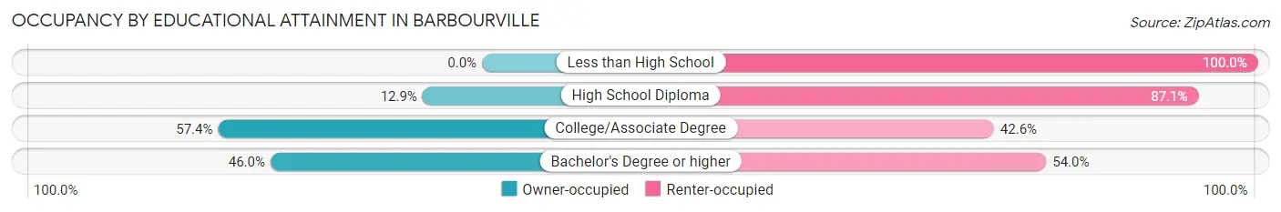 Occupancy by Educational Attainment in Barbourville