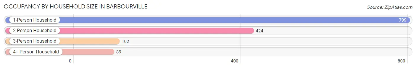 Occupancy by Household Size in Barbourville