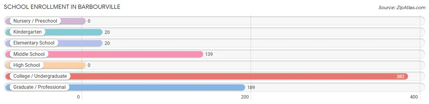 School Enrollment in Barbourville