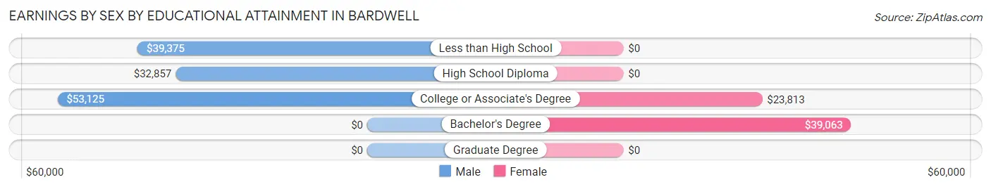 Earnings by Sex by Educational Attainment in Bardwell