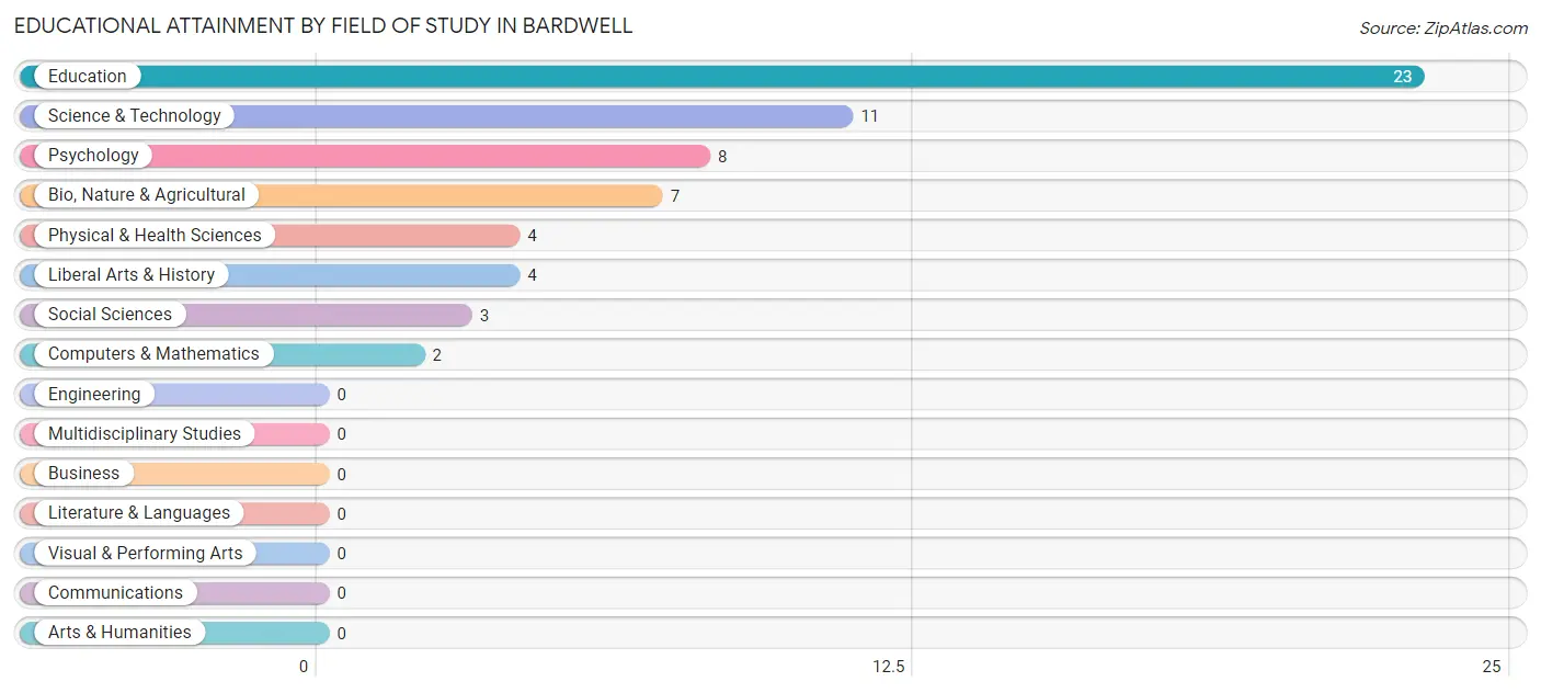 Educational Attainment by Field of Study in Bardwell