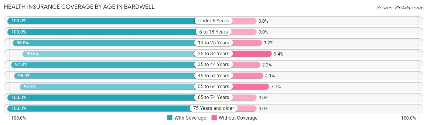 Health Insurance Coverage by Age in Bardwell