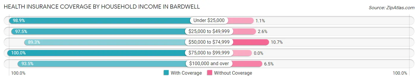Health Insurance Coverage by Household Income in Bardwell