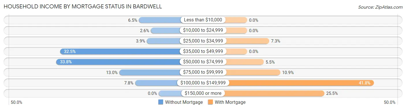 Household Income by Mortgage Status in Bardwell