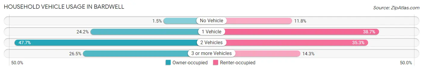 Household Vehicle Usage in Bardwell