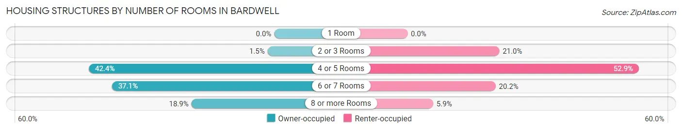 Housing Structures by Number of Rooms in Bardwell