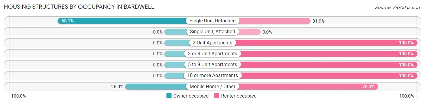 Housing Structures by Occupancy in Bardwell