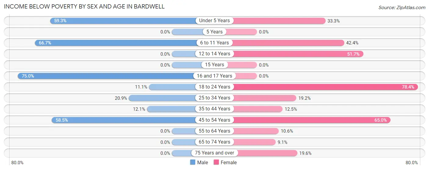 Income Below Poverty by Sex and Age in Bardwell